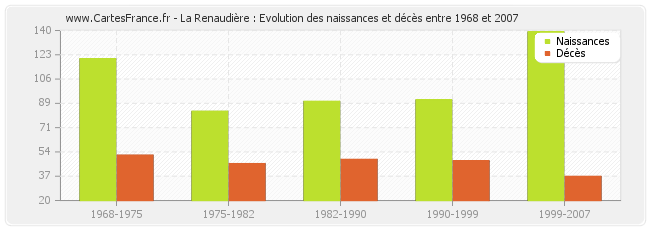 La Renaudière : Evolution des naissances et décès entre 1968 et 2007